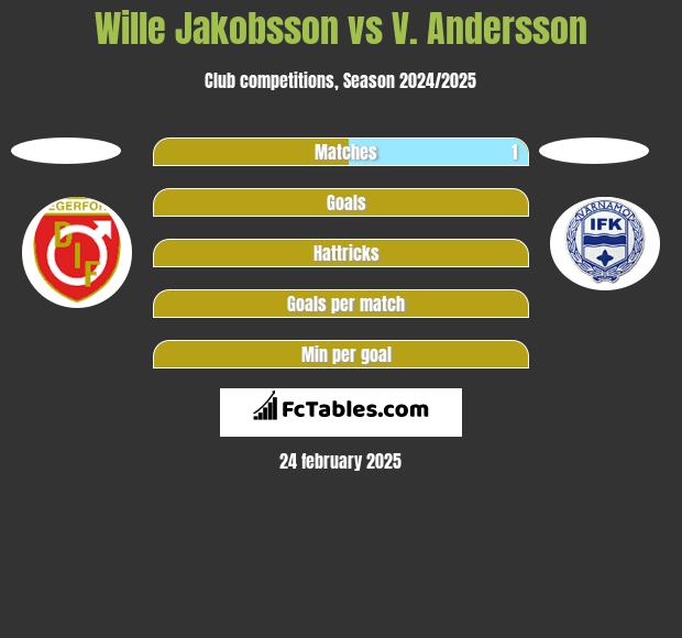 Wille Jakobsson vs V. Andersson h2h player stats