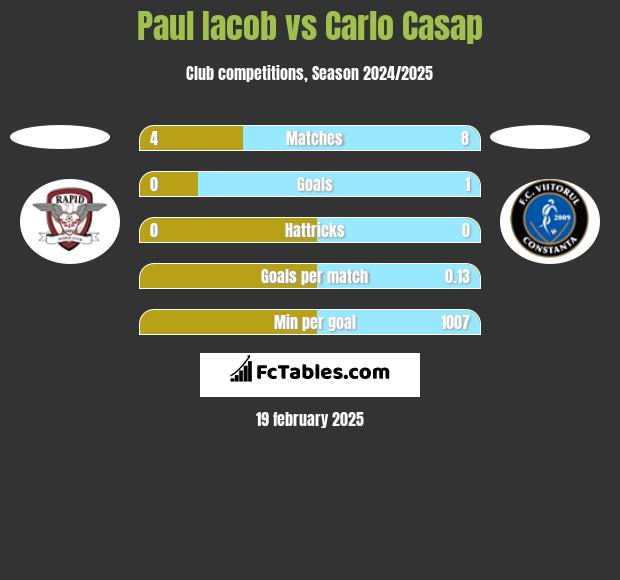 Paul Iacob vs Carlo Casap h2h player stats