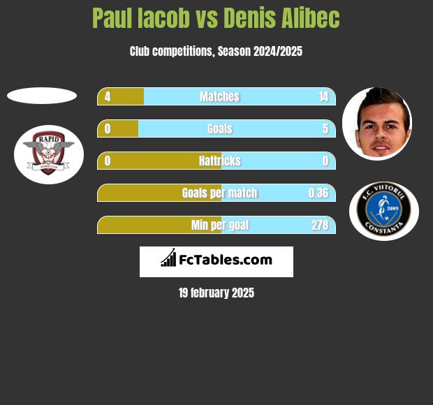 Paul Iacob vs Denis Alibec h2h player stats