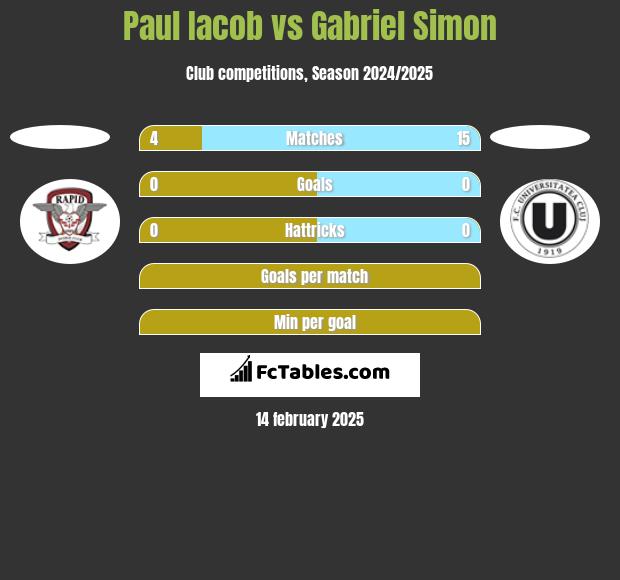 Paul Iacob vs Gabriel Simon h2h player stats