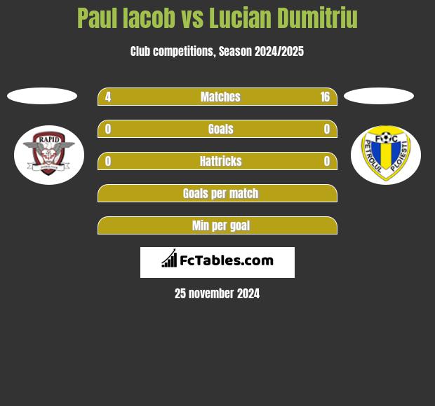 Paul Iacob vs Lucian Dumitriu h2h player stats