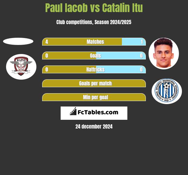 Paul Iacob vs Catalin Itu h2h player stats