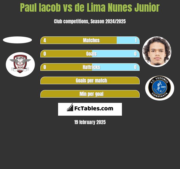 Paul Iacob vs de Lima Nunes Junior h2h player stats