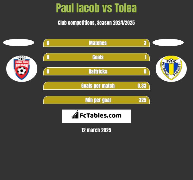 Paul Iacob vs Tolea h2h player stats