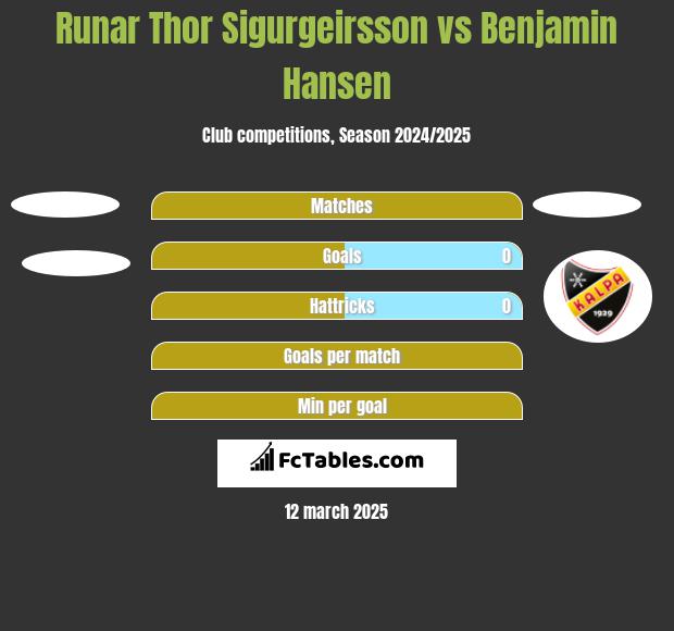 Runar Thor Sigurgeirsson vs Benjamin Hansen h2h player stats