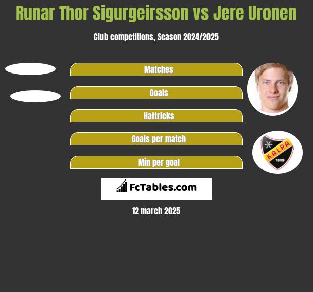 Runar Thor Sigurgeirsson vs Jere Uronen h2h player stats