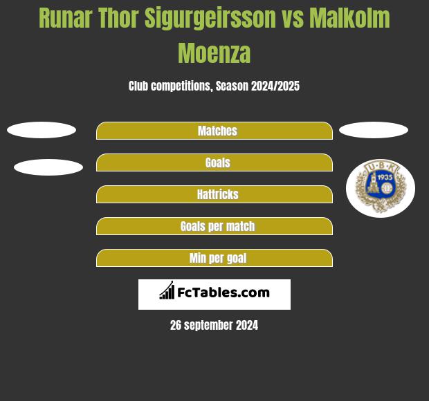 Runar Thor Sigurgeirsson vs Malkolm Moenza h2h player stats