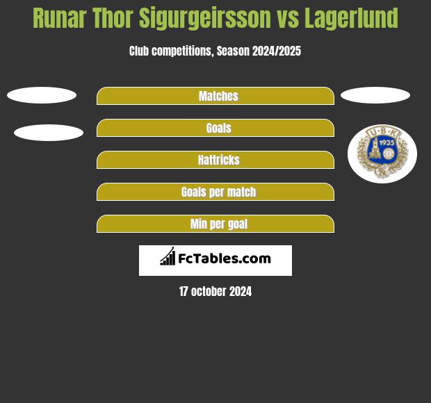 Runar Thor Sigurgeirsson vs Lagerlund h2h player stats