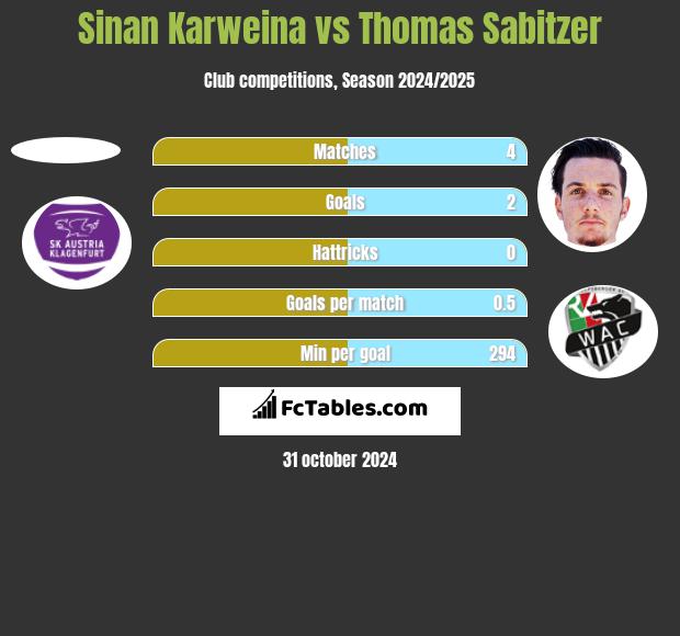 Sinan Karweina vs Thomas Sabitzer h2h player stats