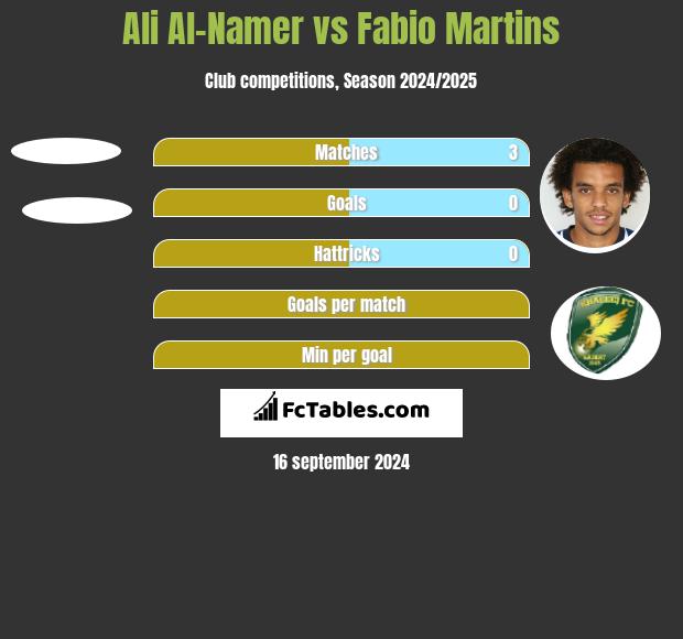 Ali Al-Namer vs Fabio Martins h2h player stats