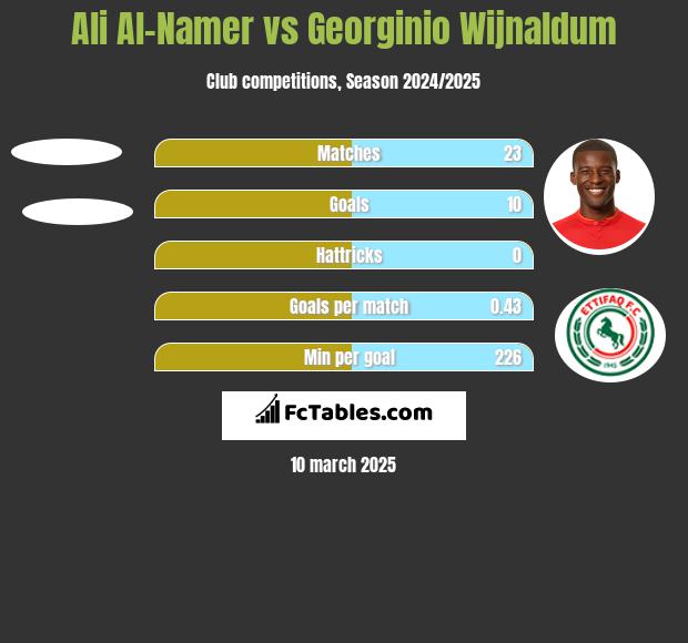 Ali Al-Namer vs Georginio Wijnaldum h2h player stats