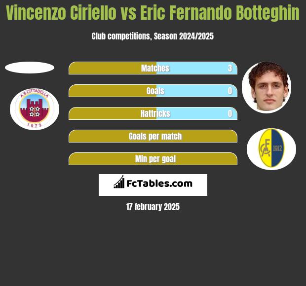 Vincenzo Ciriello vs Eric Fernando Botteghin h2h player stats