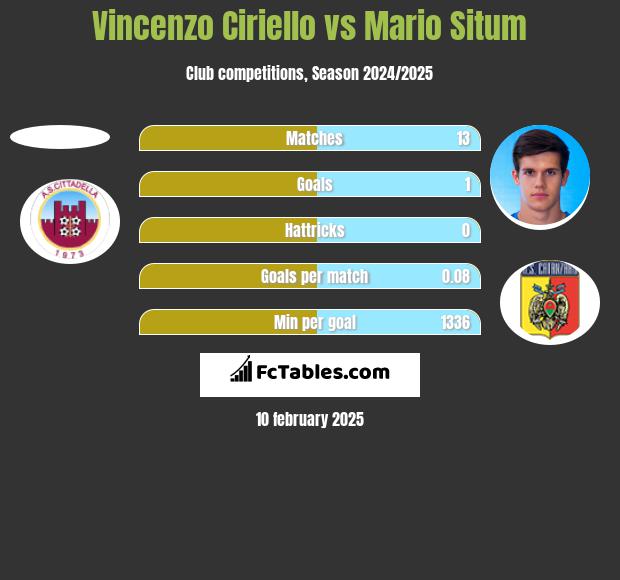 Vincenzo Ciriello vs Mario Situm h2h player stats