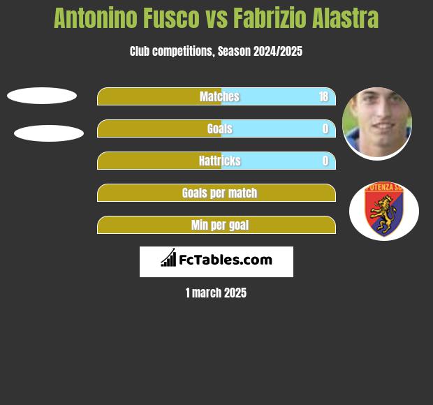 Antonino Fusco vs Fabrizio Alastra h2h player stats