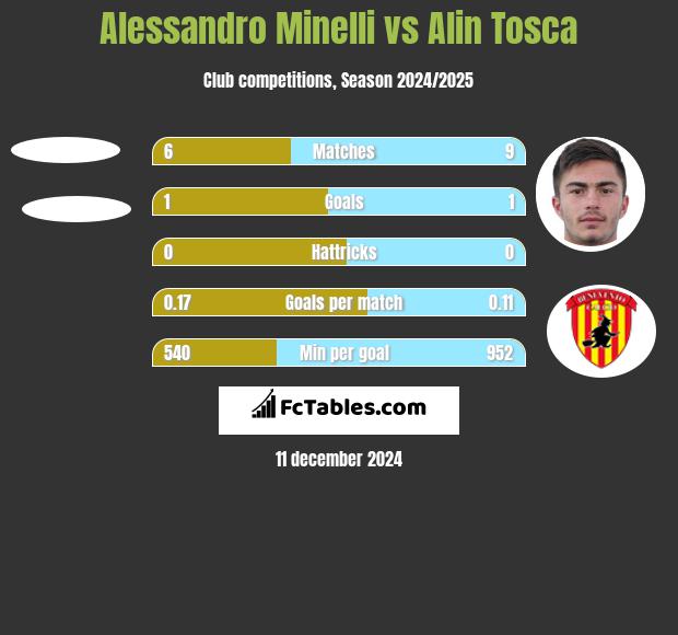 Alessandro Minelli vs Alin Tosca h2h player stats