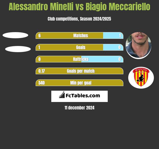 Alessandro Minelli vs Biagio Meccariello h2h player stats