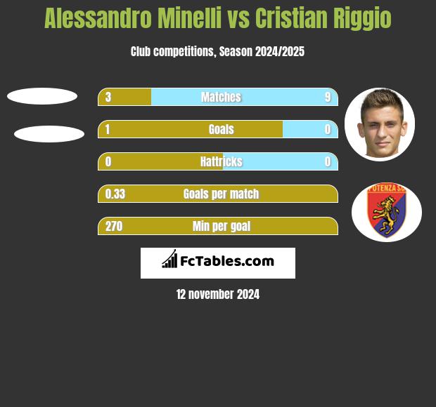 Alessandro Minelli vs Cristian Riggio h2h player stats