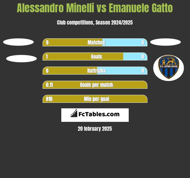 Alessandro Minelli vs Emanuele Gatto h2h player stats