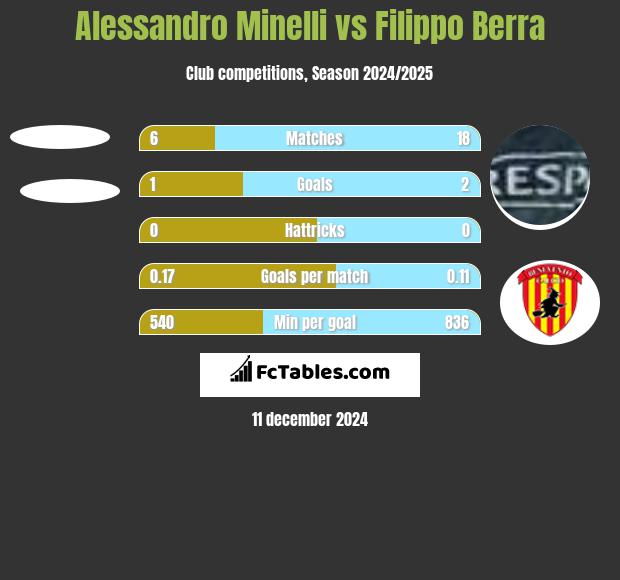 Alessandro Minelli vs Filippo Berra h2h player stats