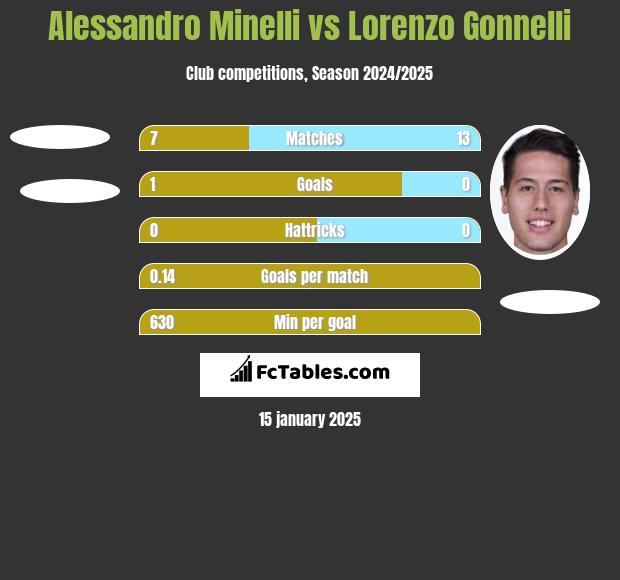 Alessandro Minelli vs Lorenzo Gonnelli h2h player stats