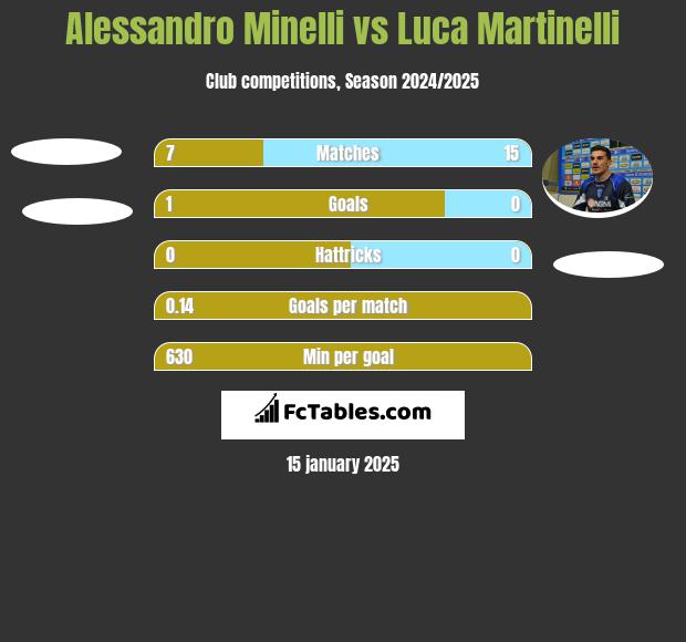 Alessandro Minelli vs Luca Martinelli h2h player stats