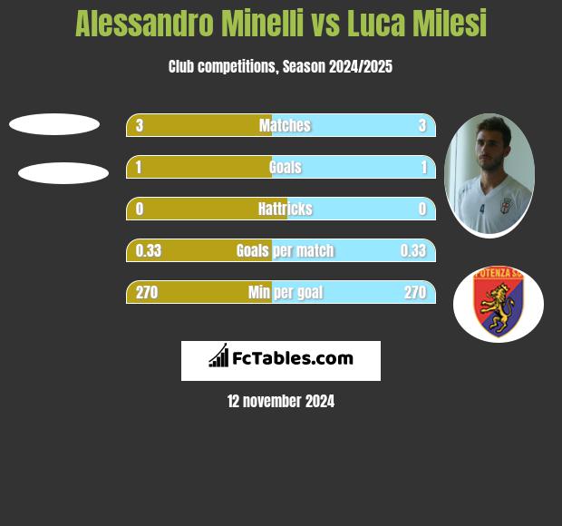 Alessandro Minelli vs Luca Milesi h2h player stats