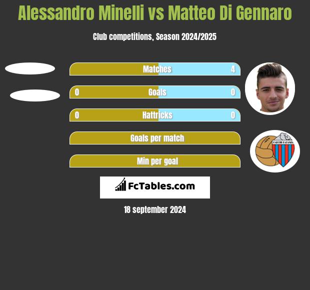 Alessandro Minelli vs Matteo Di Gennaro h2h player stats