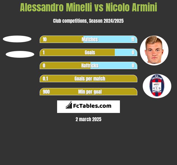 Alessandro Minelli vs Nicolo Armini h2h player stats