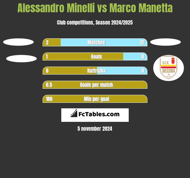 Alessandro Minelli vs Marco Manetta h2h player stats