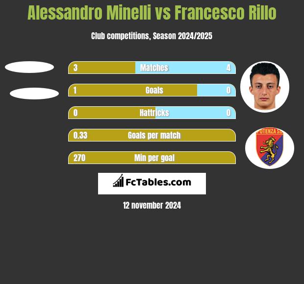 Alessandro Minelli vs Francesco Rillo h2h player stats