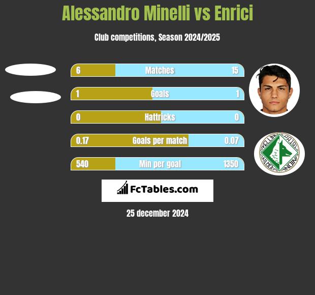 Alessandro Minelli vs Enrici h2h player stats