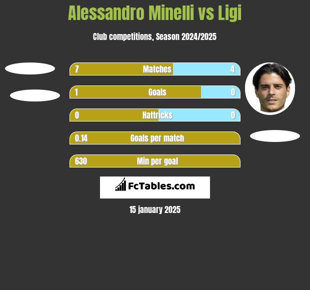 Alessandro Minelli vs Ligi h2h player stats