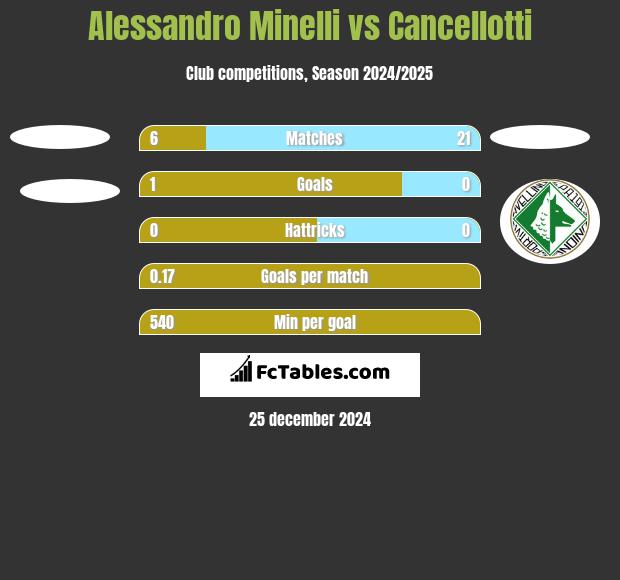 Alessandro Minelli vs Cancellotti h2h player stats