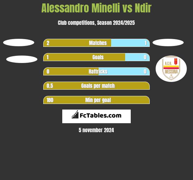 Alessandro Minelli vs Ndir h2h player stats