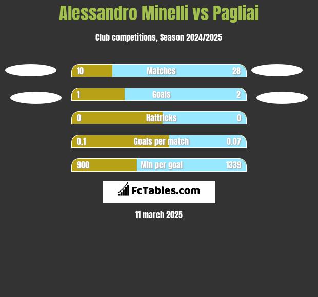 Alessandro Minelli vs Pagliai h2h player stats