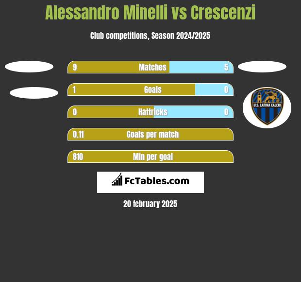 Alessandro Minelli vs Crescenzi h2h player stats