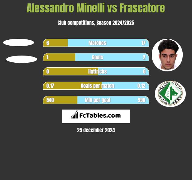 Alessandro Minelli vs Frascatore h2h player stats