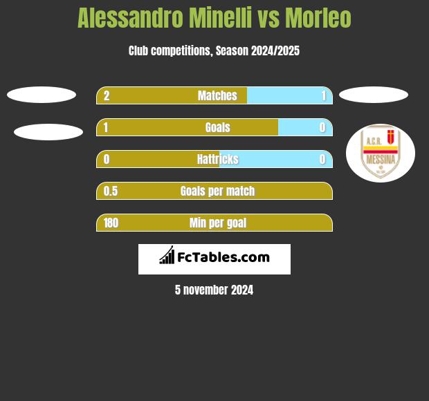 Alessandro Minelli vs Morleo h2h player stats