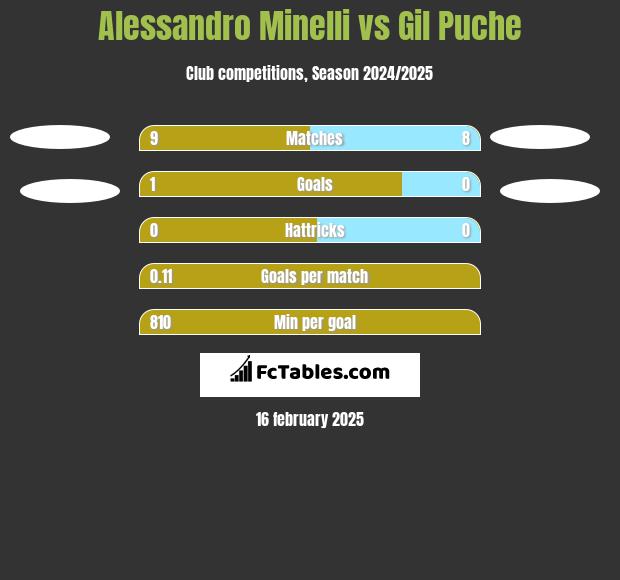 Alessandro Minelli vs Gil Puche h2h player stats