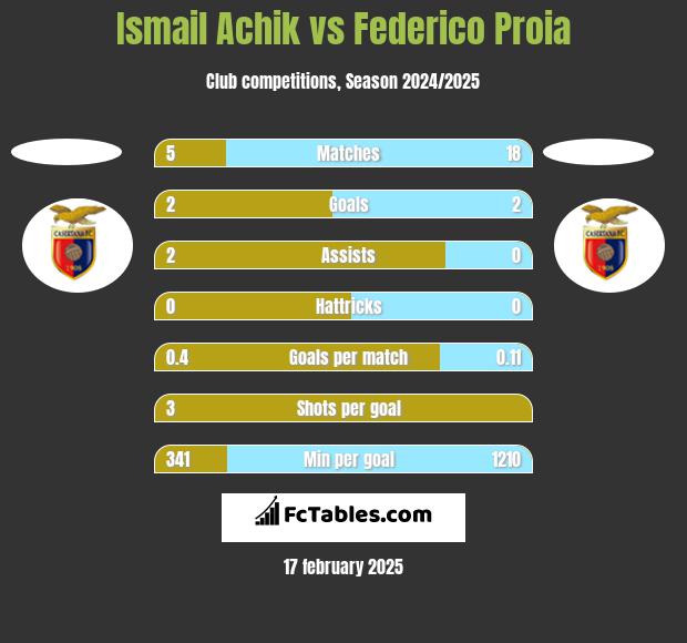 Ismail Achik vs Federico Proia h2h player stats