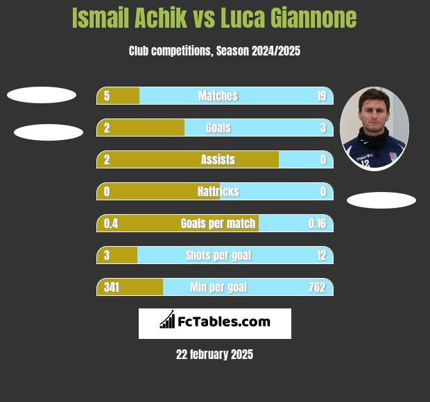 Ismail Achik vs Luca Giannone h2h player stats