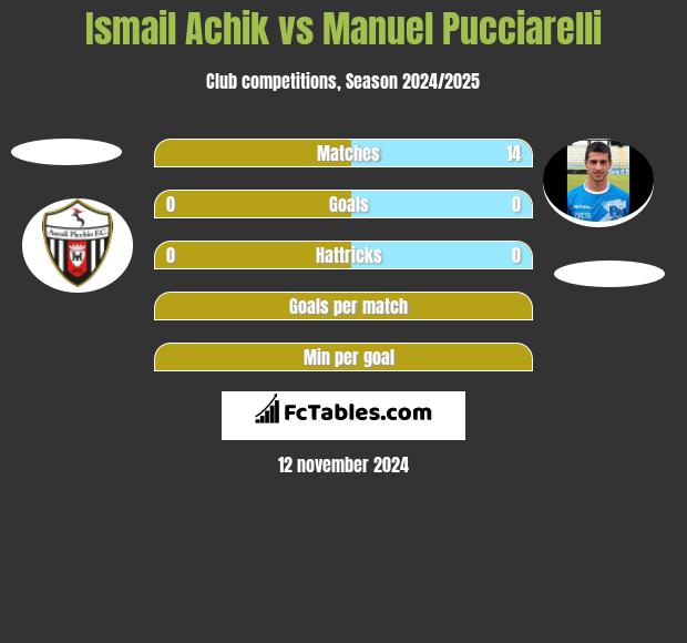 Ismail Achik vs Manuel Pucciarelli h2h player stats