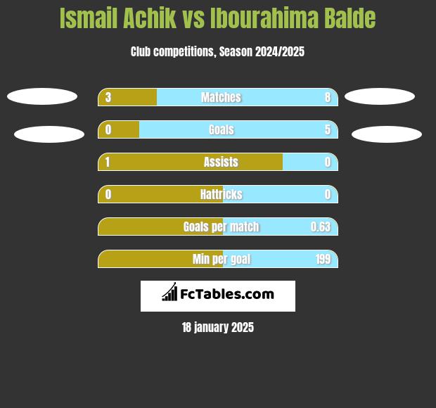 Ismail Achik vs Ibourahima Balde h2h player stats