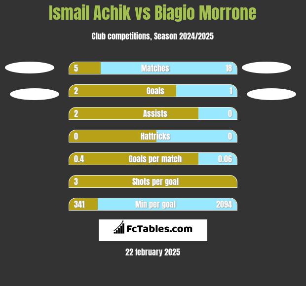 Ismail Achik vs Biagio Morrone h2h player stats