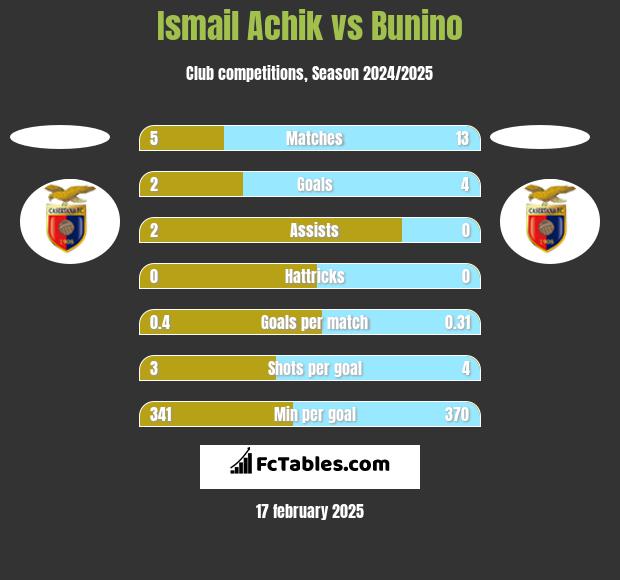 Ismail Achik vs Bunino h2h player stats