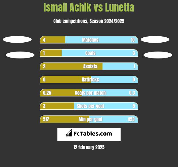 Ismail Achik vs Lunetta h2h player stats