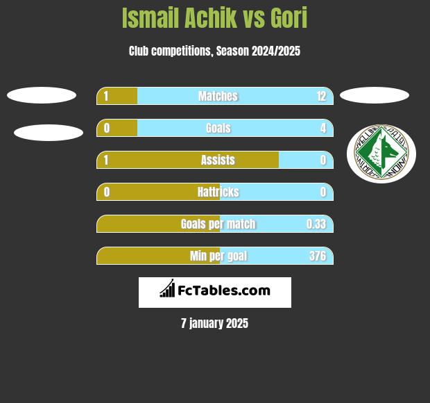 Ismail Achik vs Gori h2h player stats