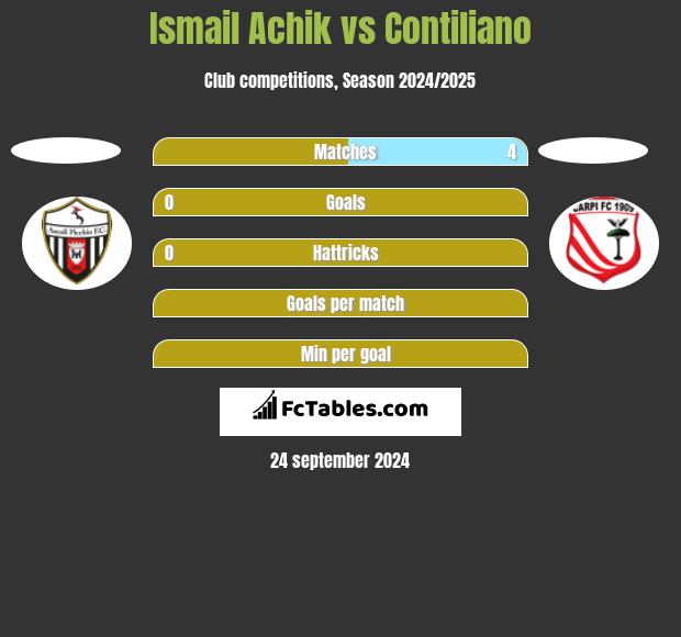 Ismail Achik vs Contiliano h2h player stats