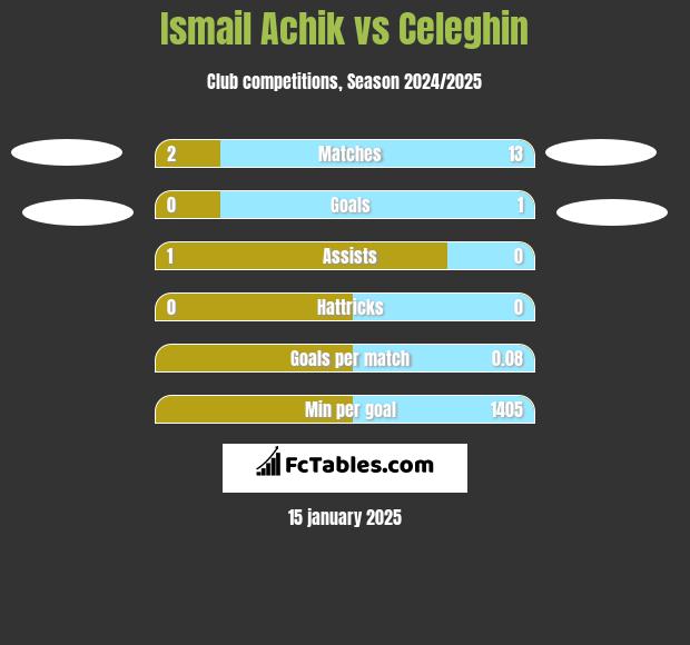 Ismail Achik vs Celeghin h2h player stats