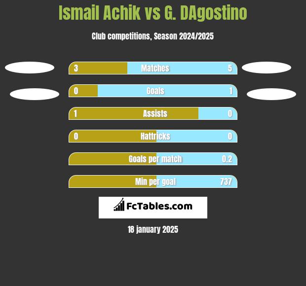 Ismail Achik vs G. DAgostino h2h player stats